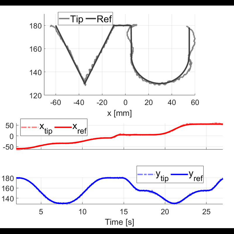 Data-driven soft robot control