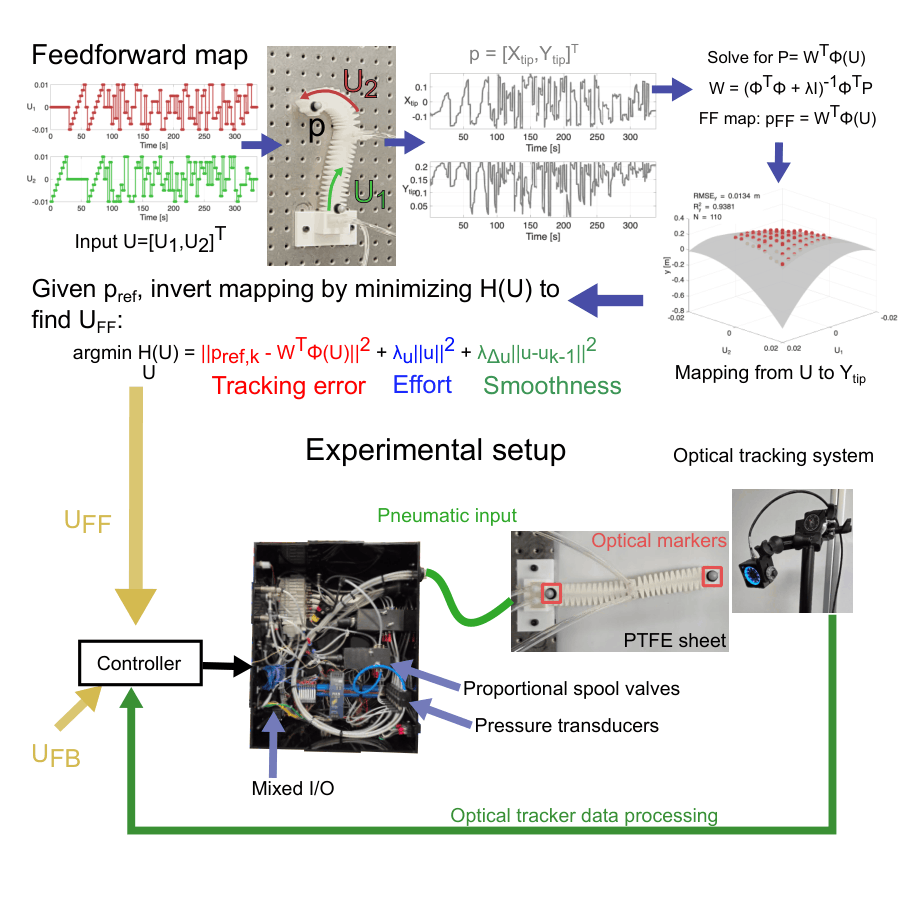 Data-driven soft robot control