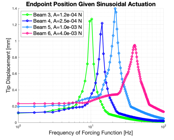 Frequency-addressable resonant valves for hydraulic control